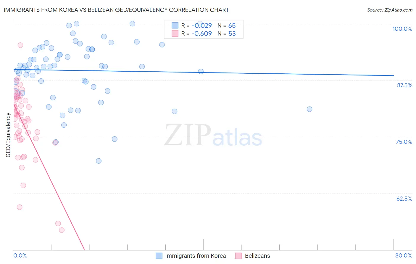 Immigrants from Korea vs Belizean GED/Equivalency