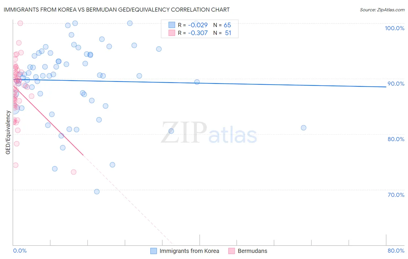 Immigrants from Korea vs Bermudan GED/Equivalency