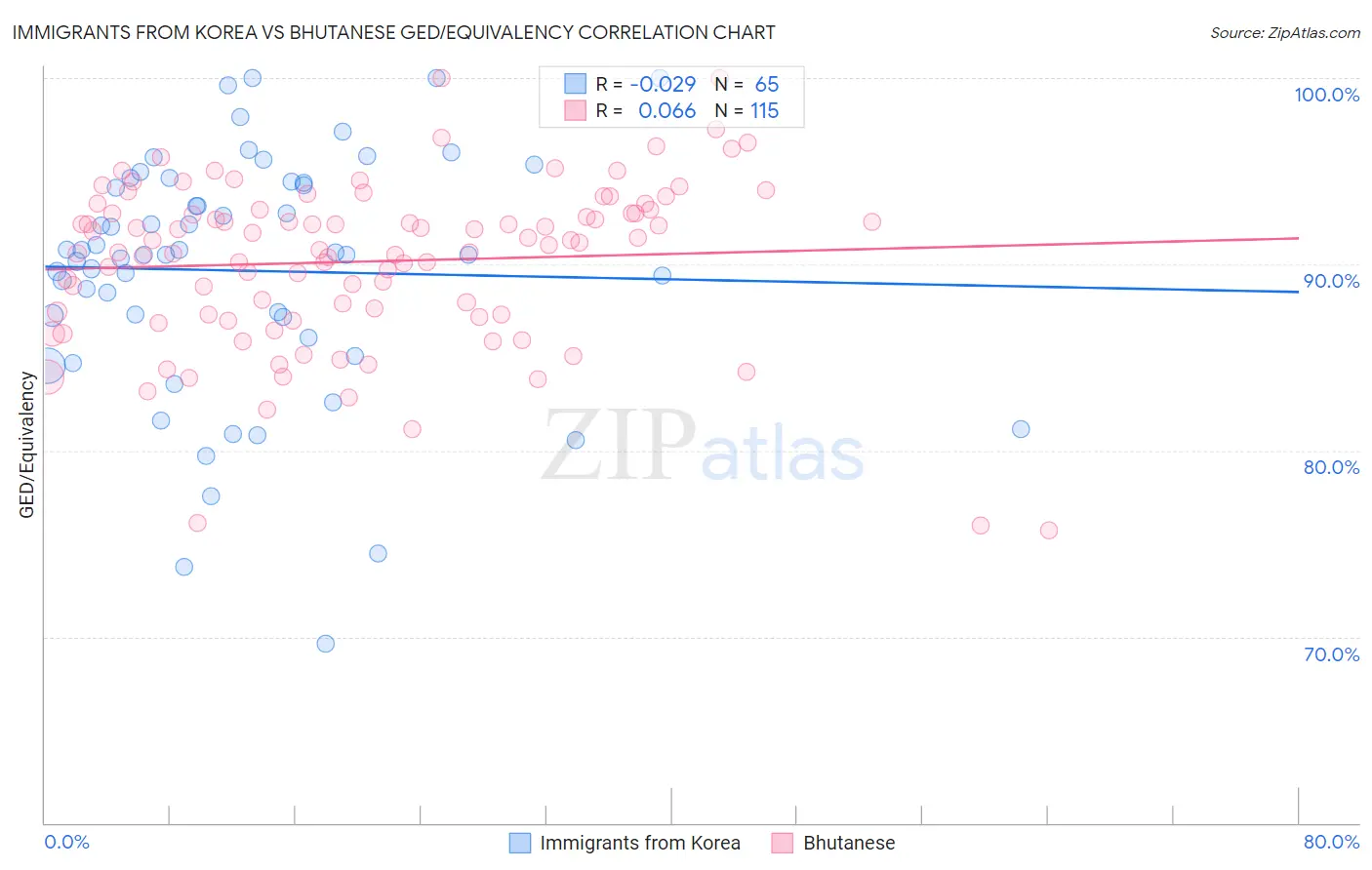 Immigrants from Korea vs Bhutanese GED/Equivalency