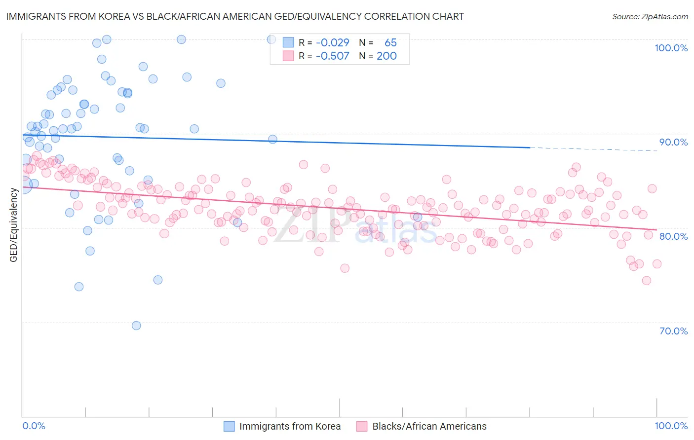 Immigrants from Korea vs Black/African American GED/Equivalency