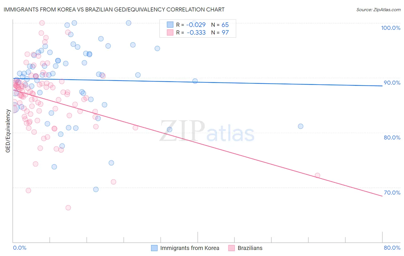 Immigrants from Korea vs Brazilian GED/Equivalency