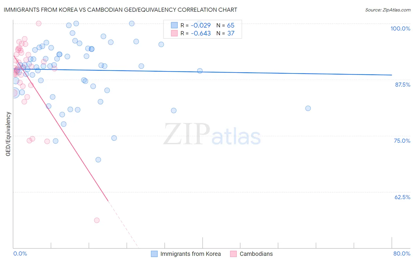 Immigrants from Korea vs Cambodian GED/Equivalency