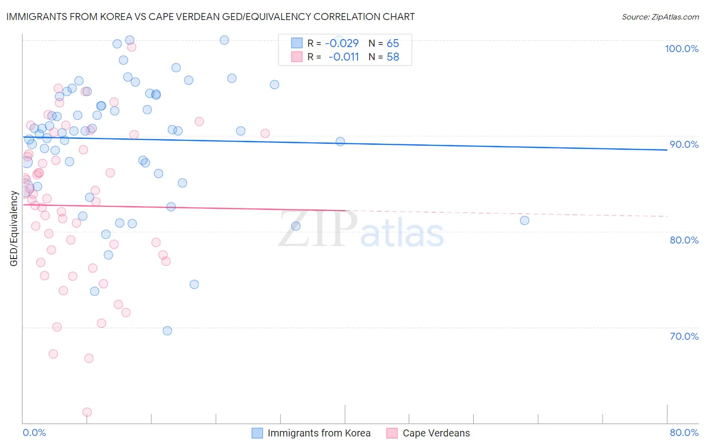 Immigrants from Korea vs Cape Verdean GED/Equivalency