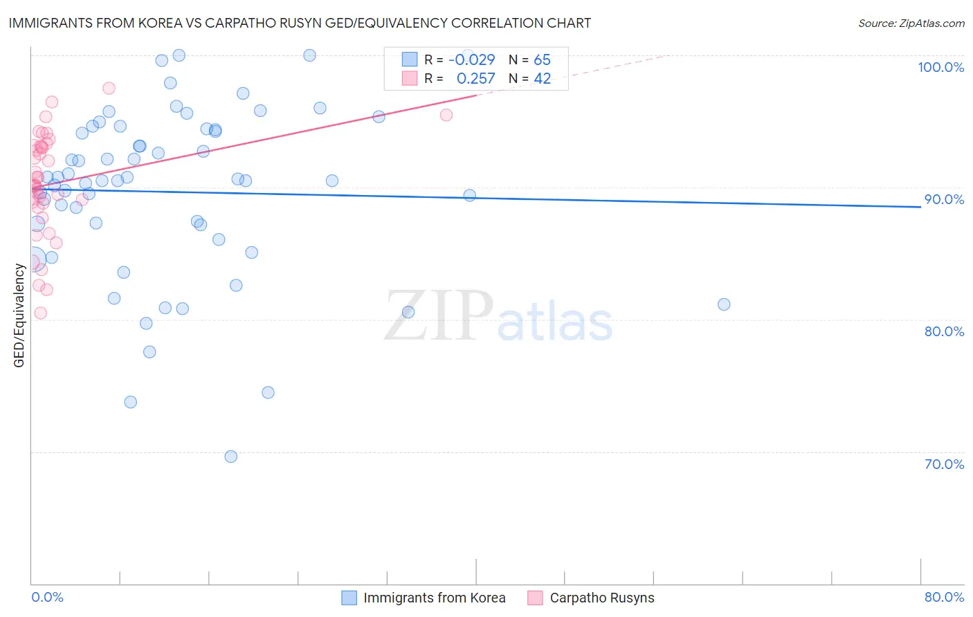 Immigrants from Korea vs Carpatho Rusyn GED/Equivalency