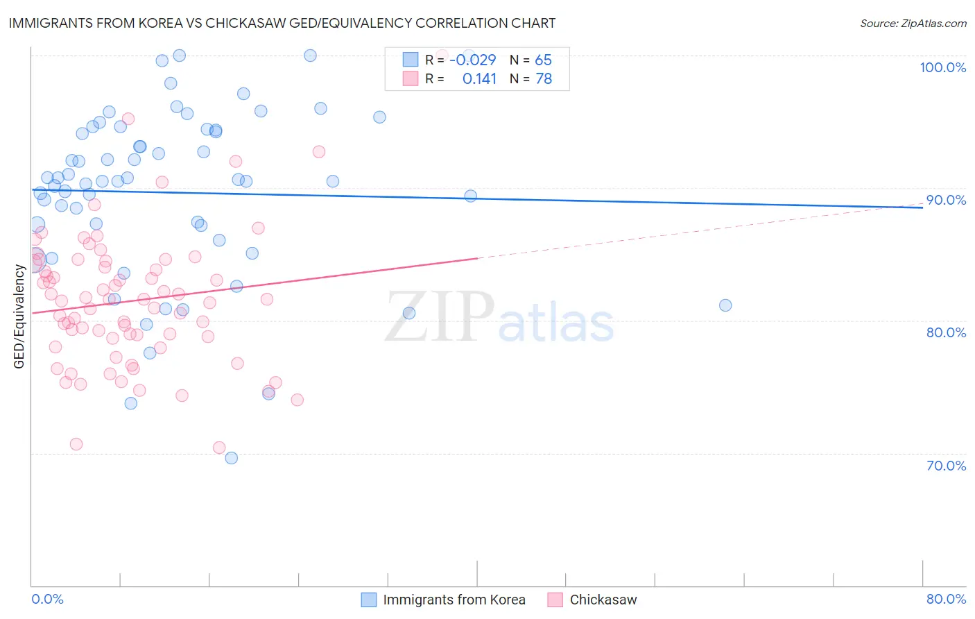 Immigrants from Korea vs Chickasaw GED/Equivalency