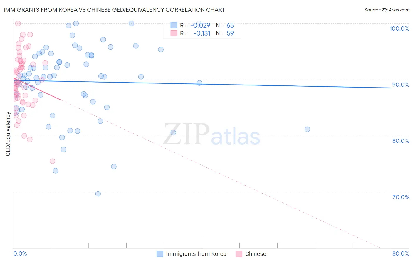 Immigrants from Korea vs Chinese GED/Equivalency