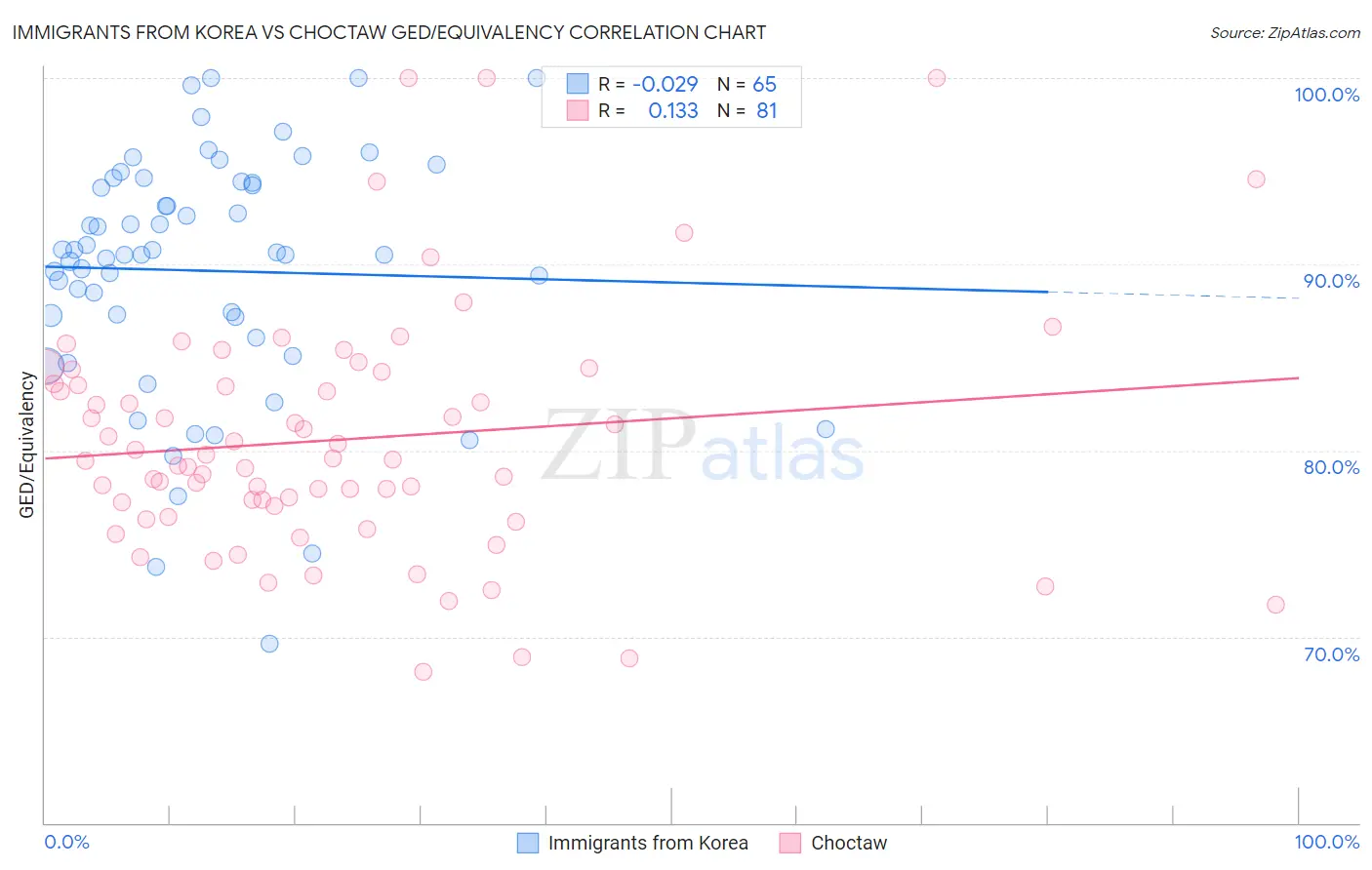 Immigrants from Korea vs Choctaw GED/Equivalency