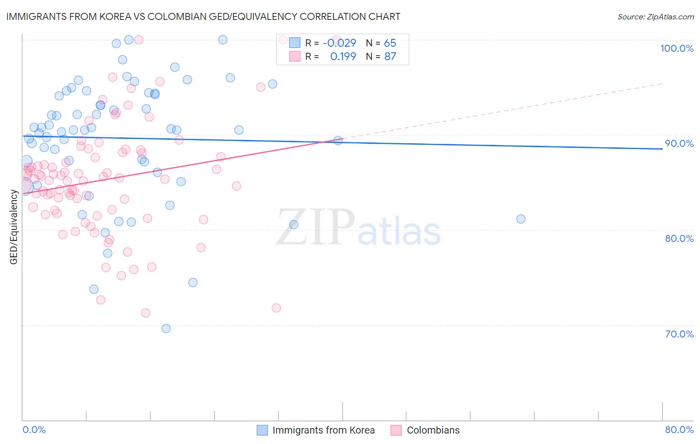 Immigrants from Korea vs Colombian GED/Equivalency