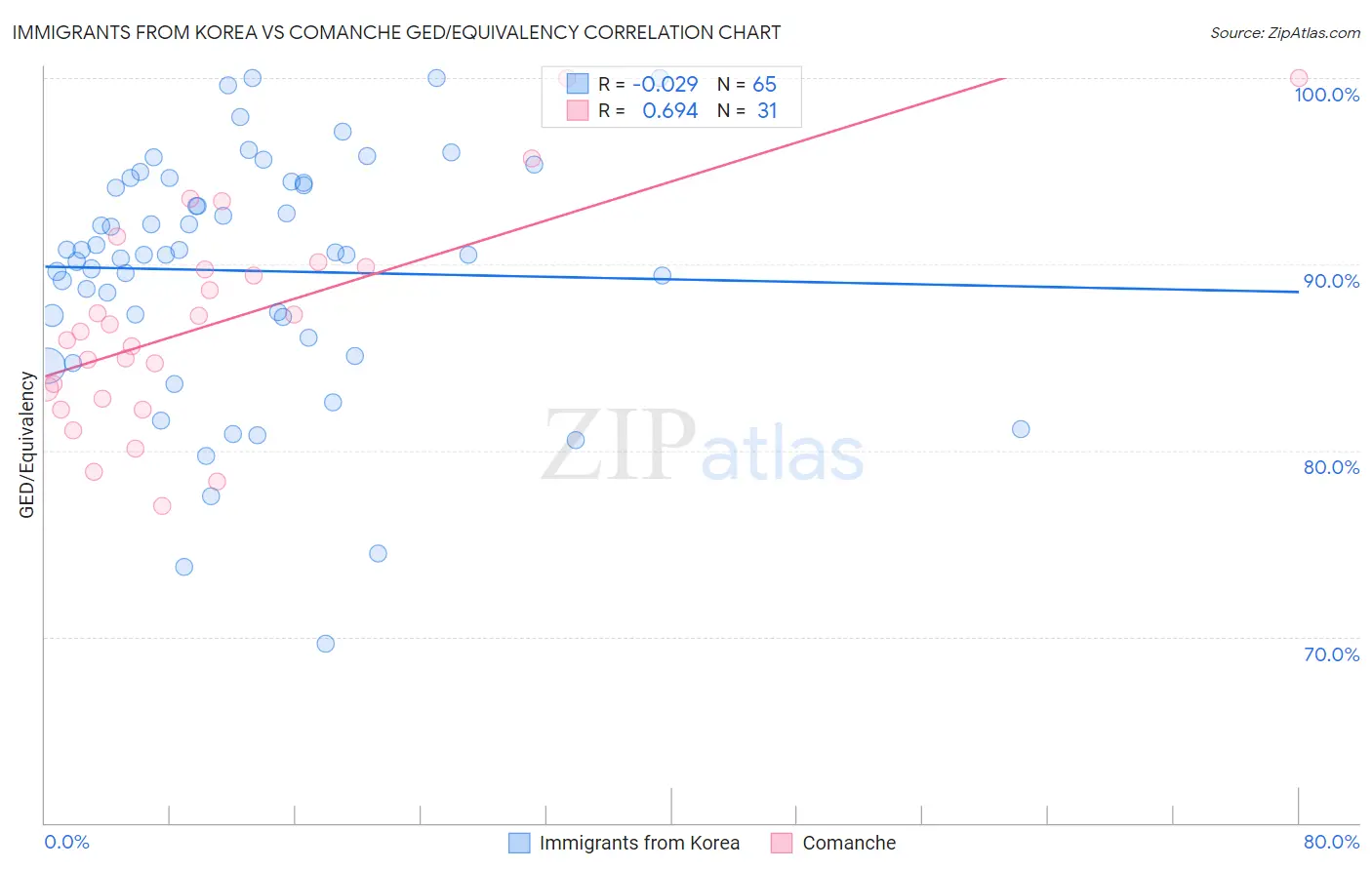 Immigrants from Korea vs Comanche GED/Equivalency