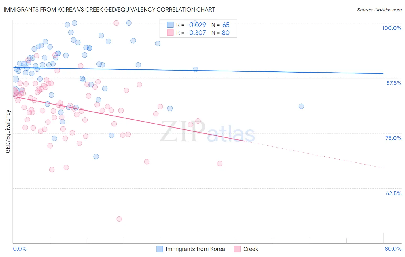 Immigrants from Korea vs Creek GED/Equivalency