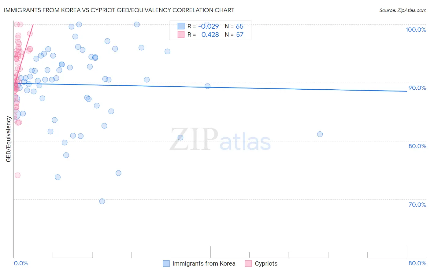 Immigrants from Korea vs Cypriot GED/Equivalency