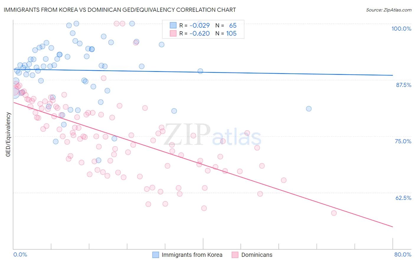 Immigrants from Korea vs Dominican GED/Equivalency