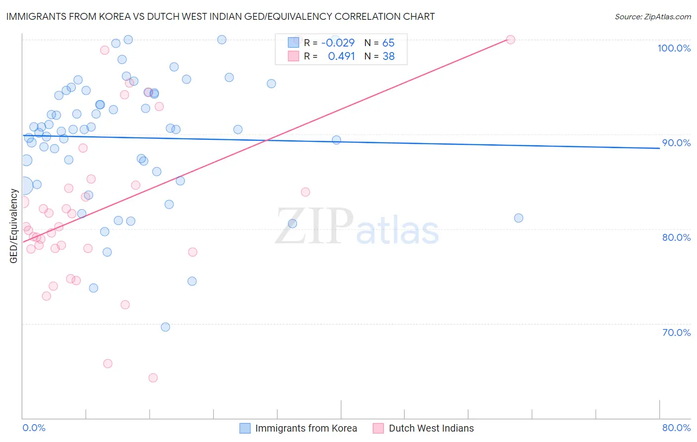 Immigrants from Korea vs Dutch West Indian GED/Equivalency