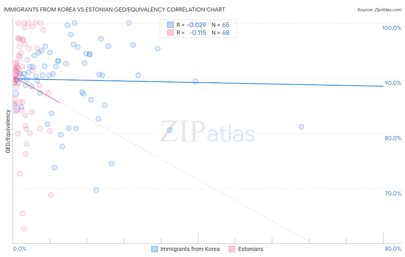 Immigrants from Korea vs Estonian GED/Equivalency