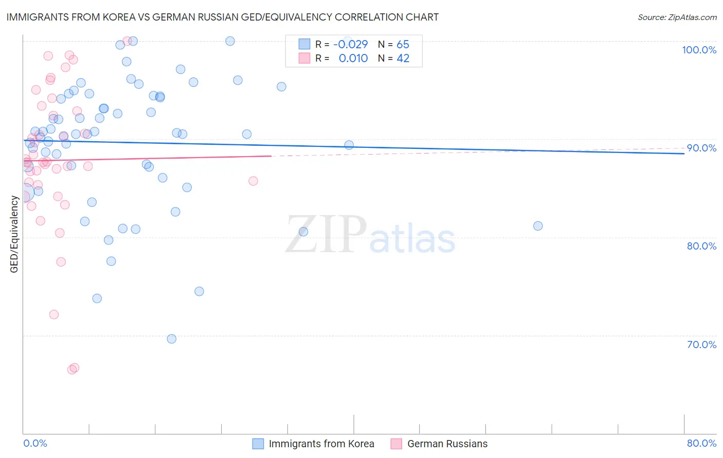 Immigrants from Korea vs German Russian GED/Equivalency