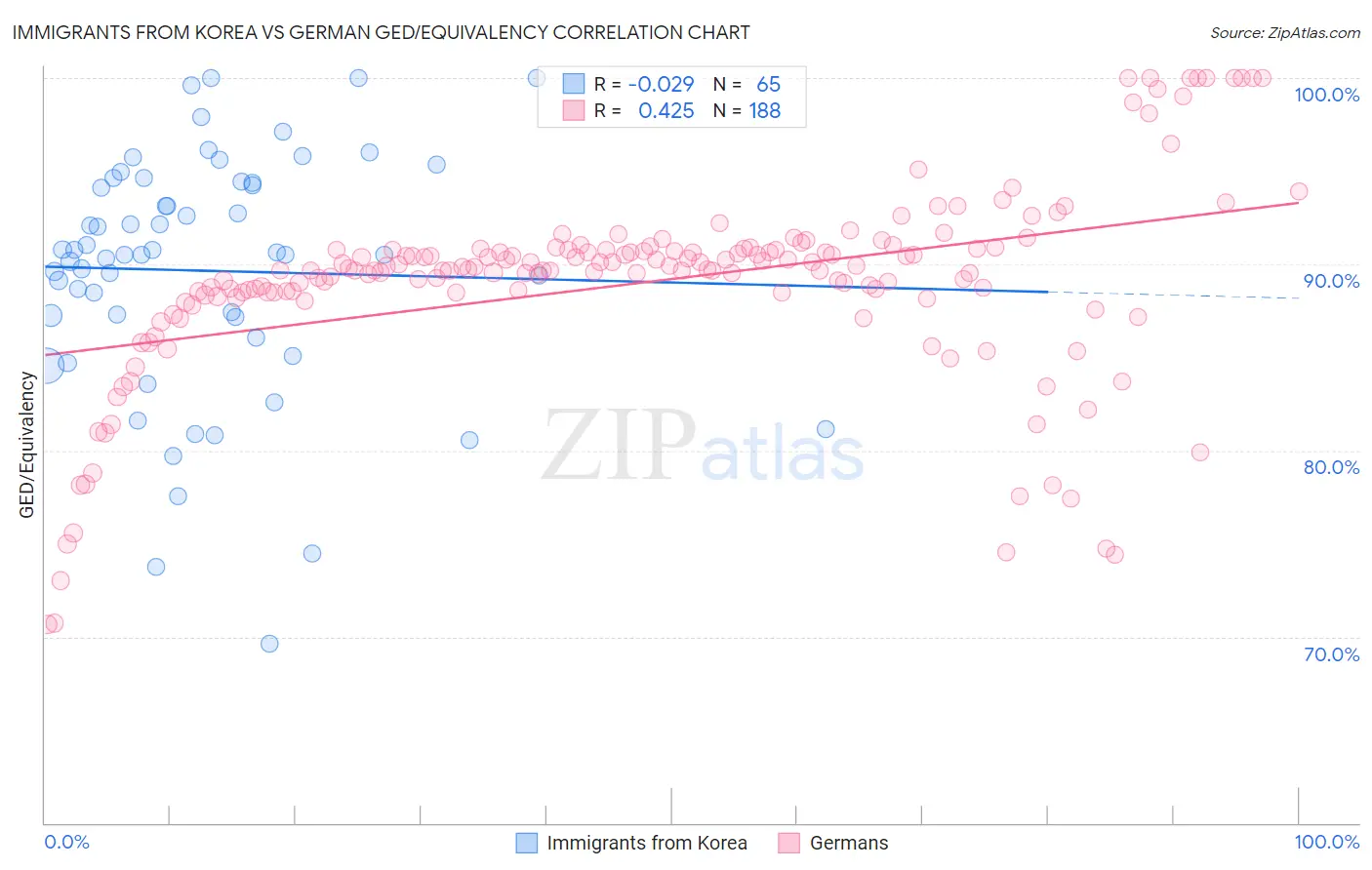 Immigrants from Korea vs German GED/Equivalency