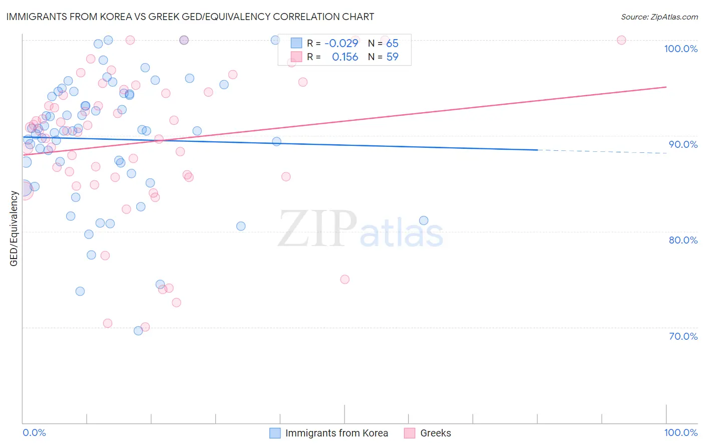 Immigrants from Korea vs Greek GED/Equivalency