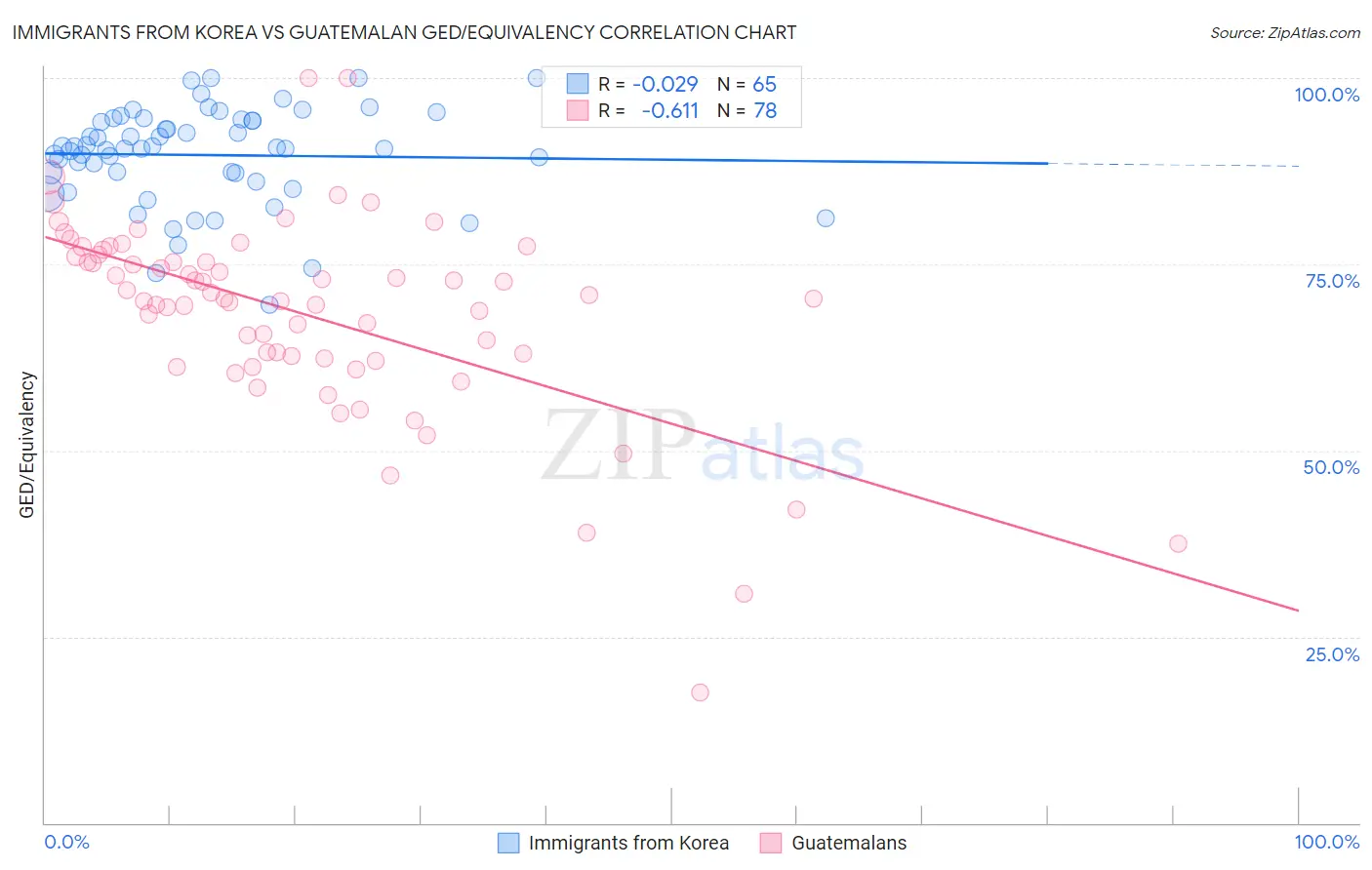 Immigrants from Korea vs Guatemalan GED/Equivalency