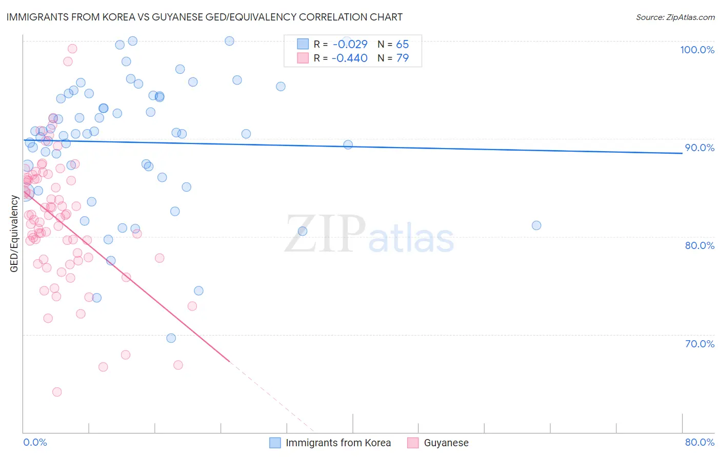 Immigrants from Korea vs Guyanese GED/Equivalency