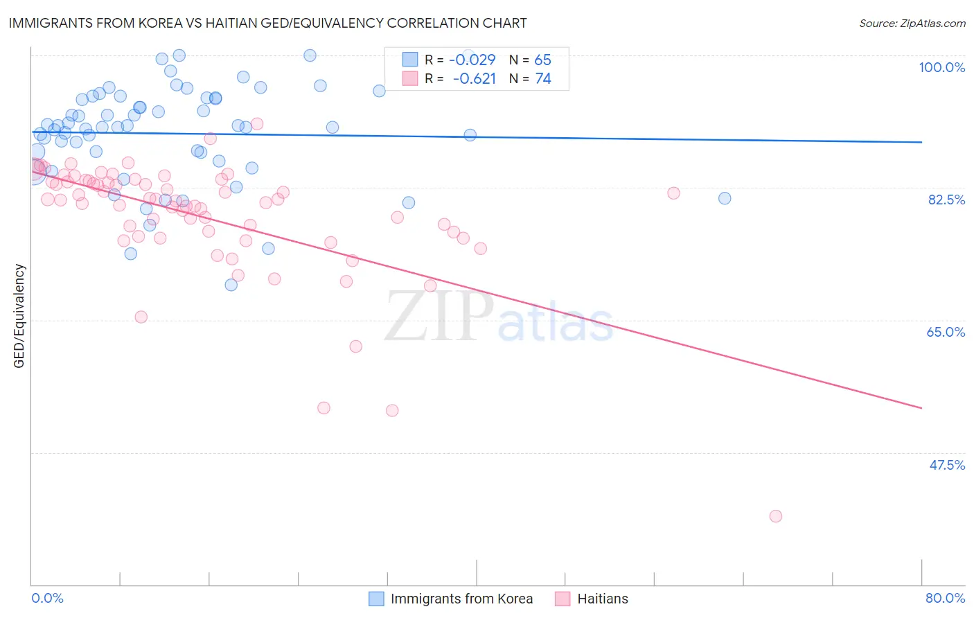 Immigrants from Korea vs Haitian GED/Equivalency