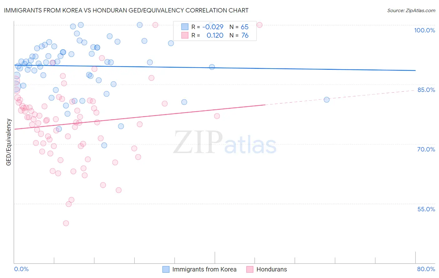 Immigrants from Korea vs Honduran GED/Equivalency