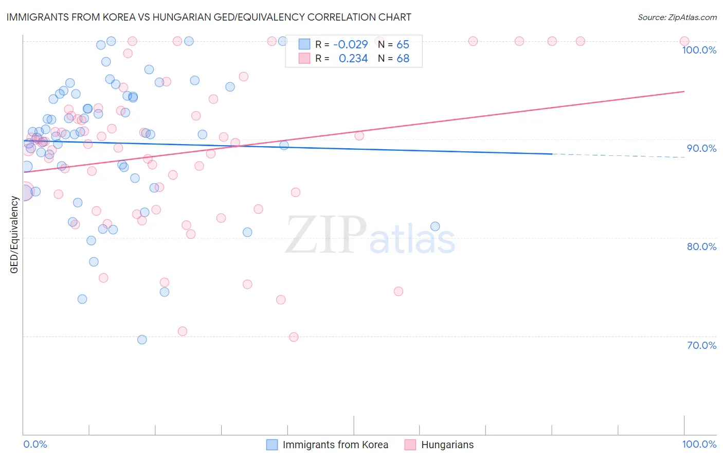 Immigrants from Korea vs Hungarian GED/Equivalency