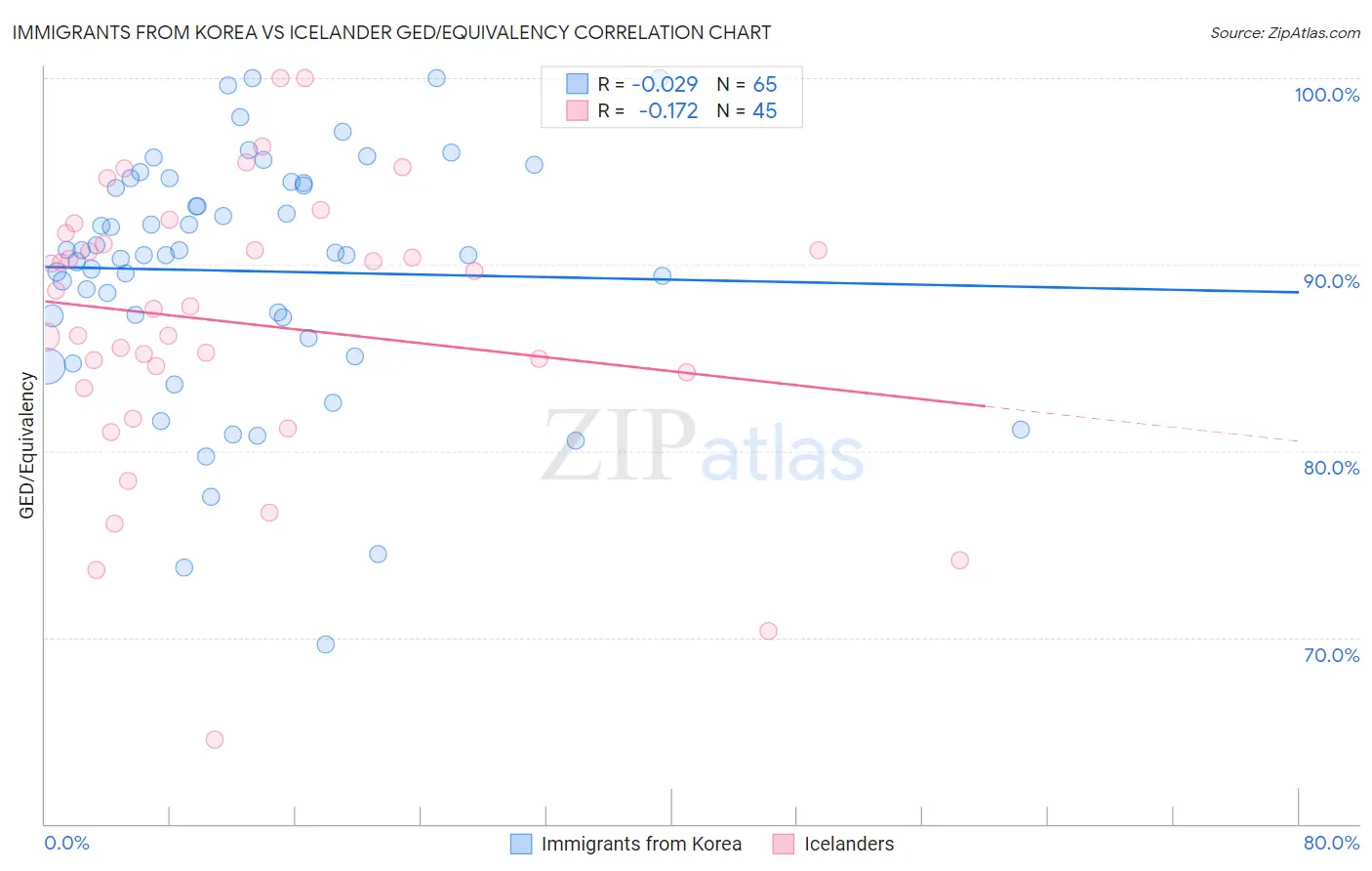 Immigrants from Korea vs Icelander GED/Equivalency