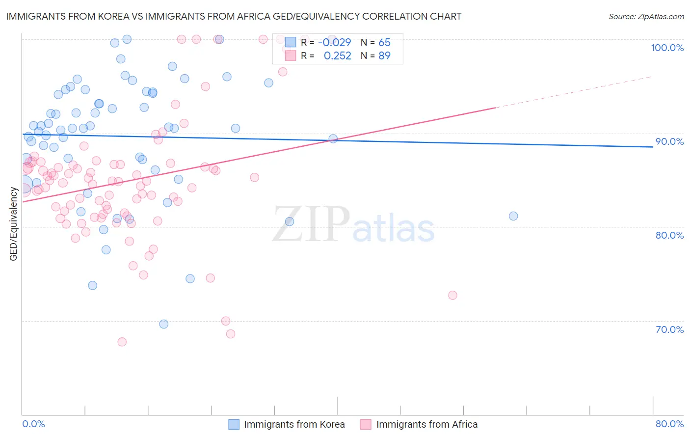 Immigrants from Korea vs Immigrants from Africa GED/Equivalency