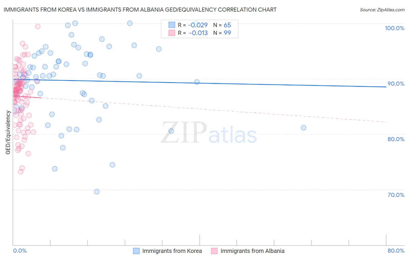 Immigrants from Korea vs Immigrants from Albania GED/Equivalency