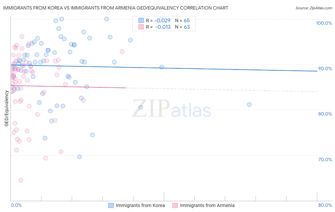 Immigrants from Korea vs Immigrants from Armenia GED/Equivalency