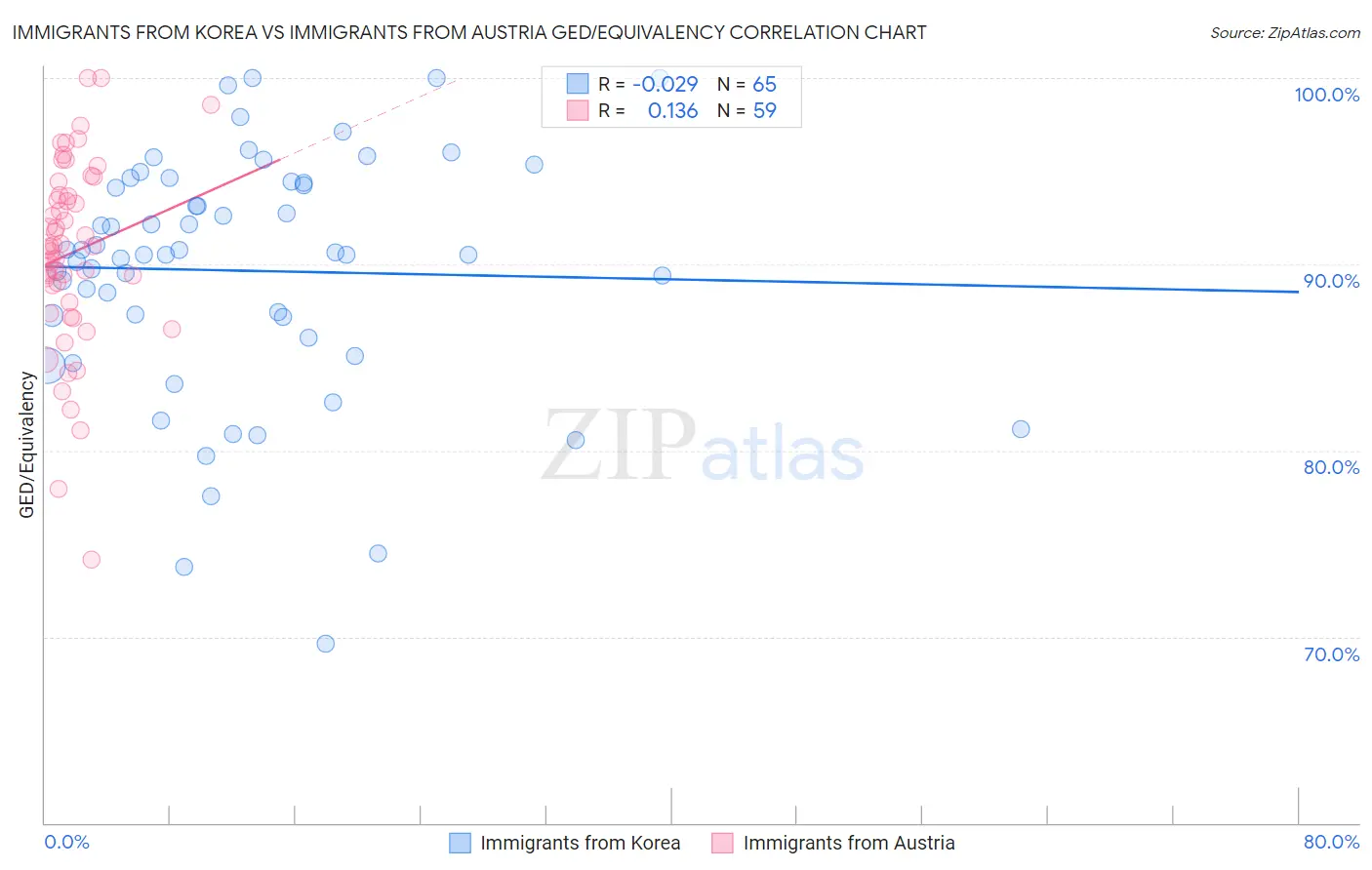 Immigrants from Korea vs Immigrants from Austria GED/Equivalency