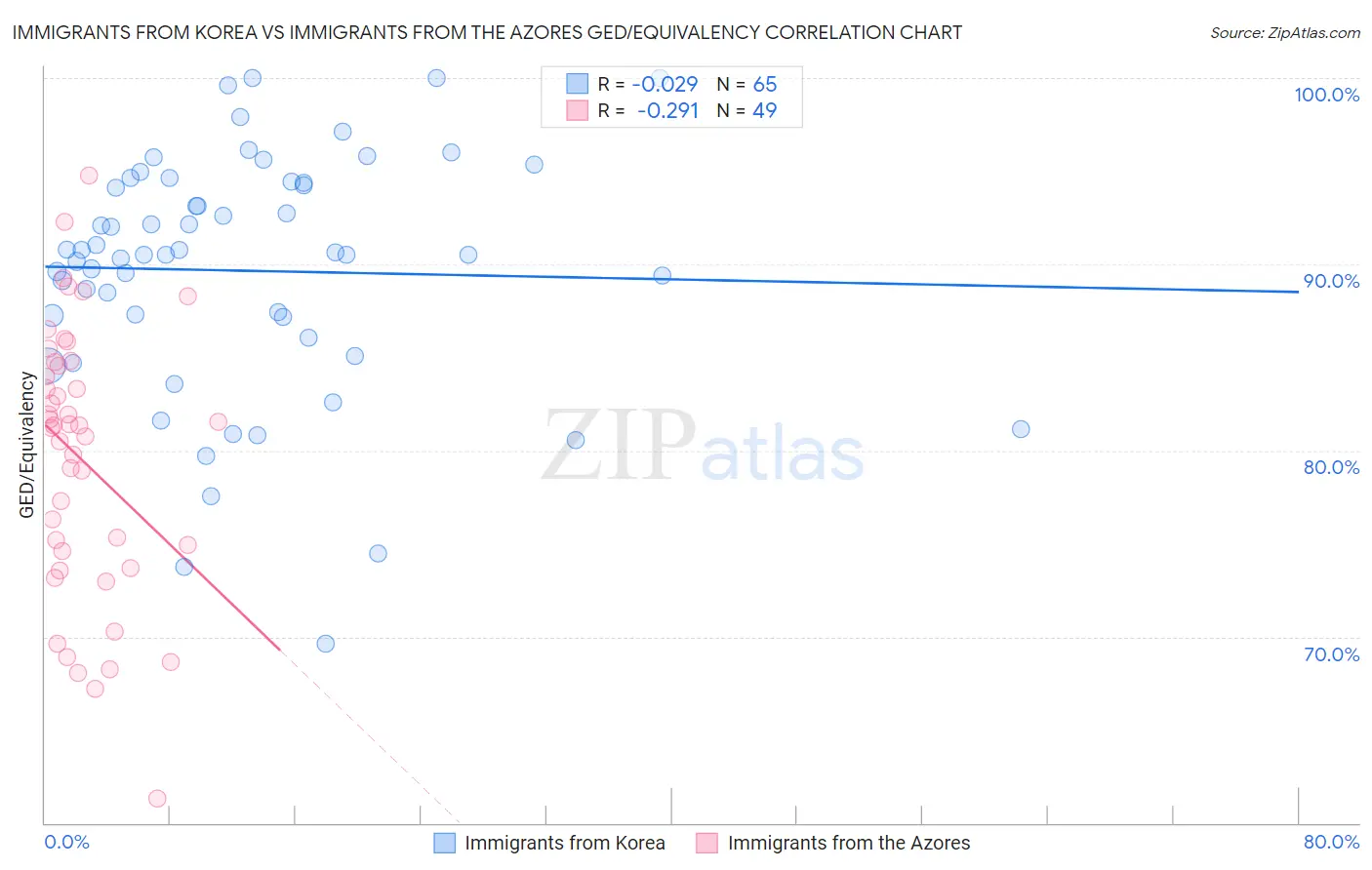 Immigrants from Korea vs Immigrants from the Azores GED/Equivalency