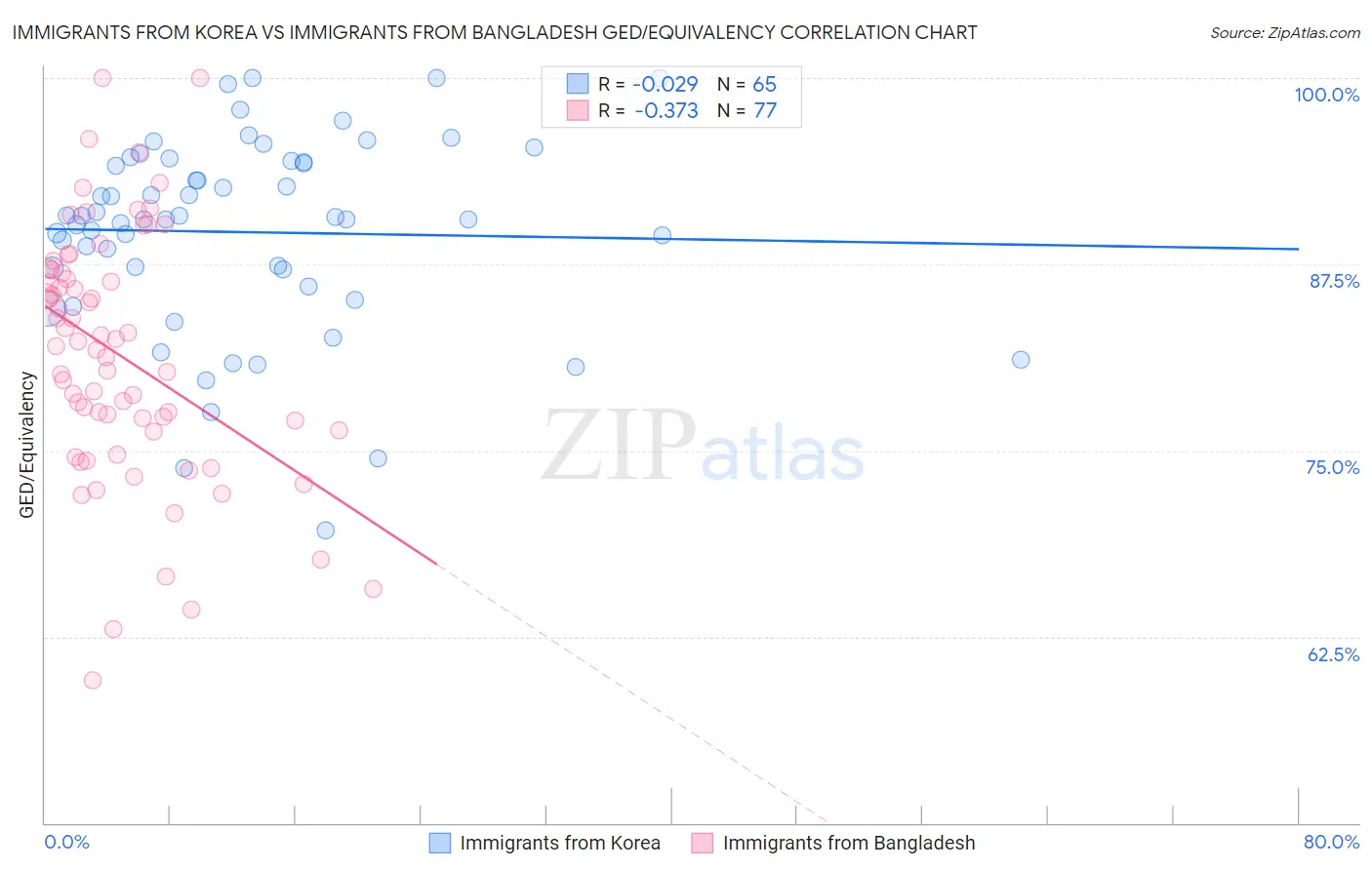 Immigrants from Korea vs Immigrants from Bangladesh GED/Equivalency