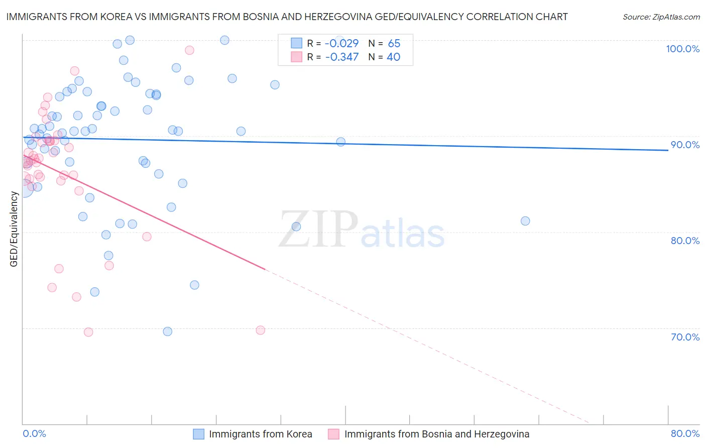 Immigrants from Korea vs Immigrants from Bosnia and Herzegovina GED/Equivalency