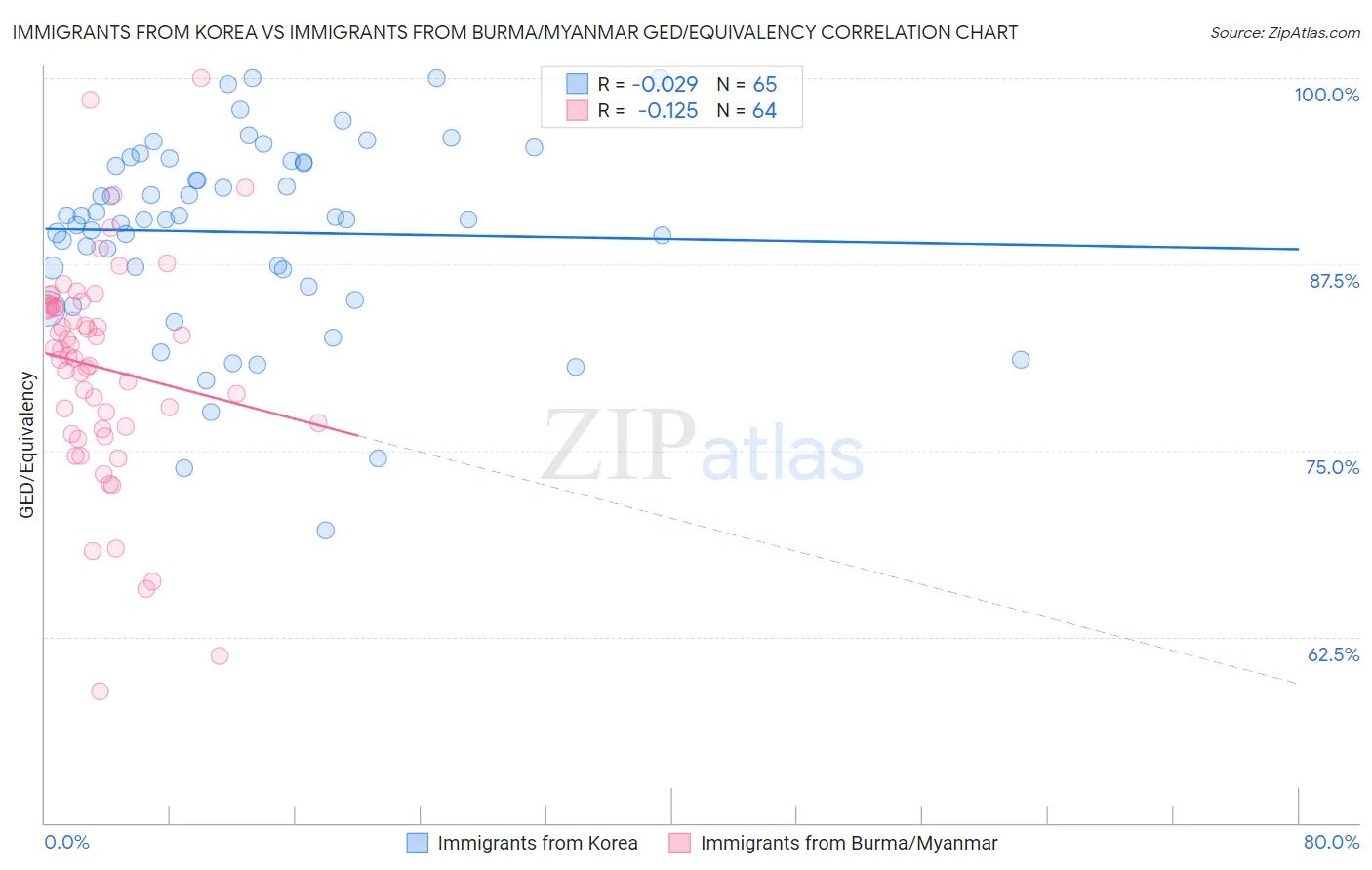 Immigrants from Korea vs Immigrants from Burma/Myanmar GED/Equivalency