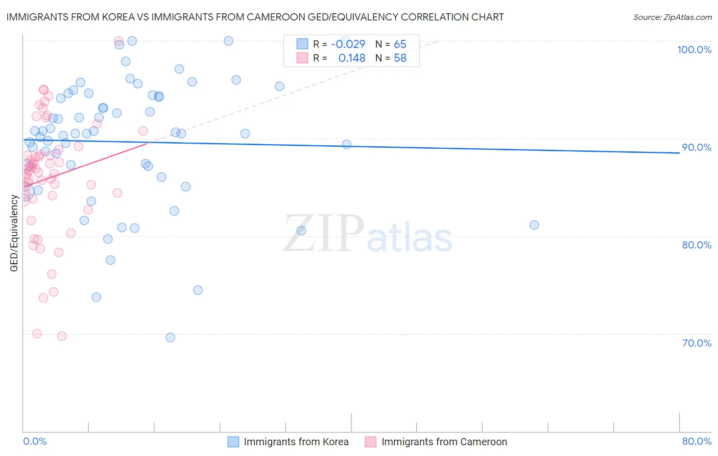 Immigrants from Korea vs Immigrants from Cameroon GED/Equivalency