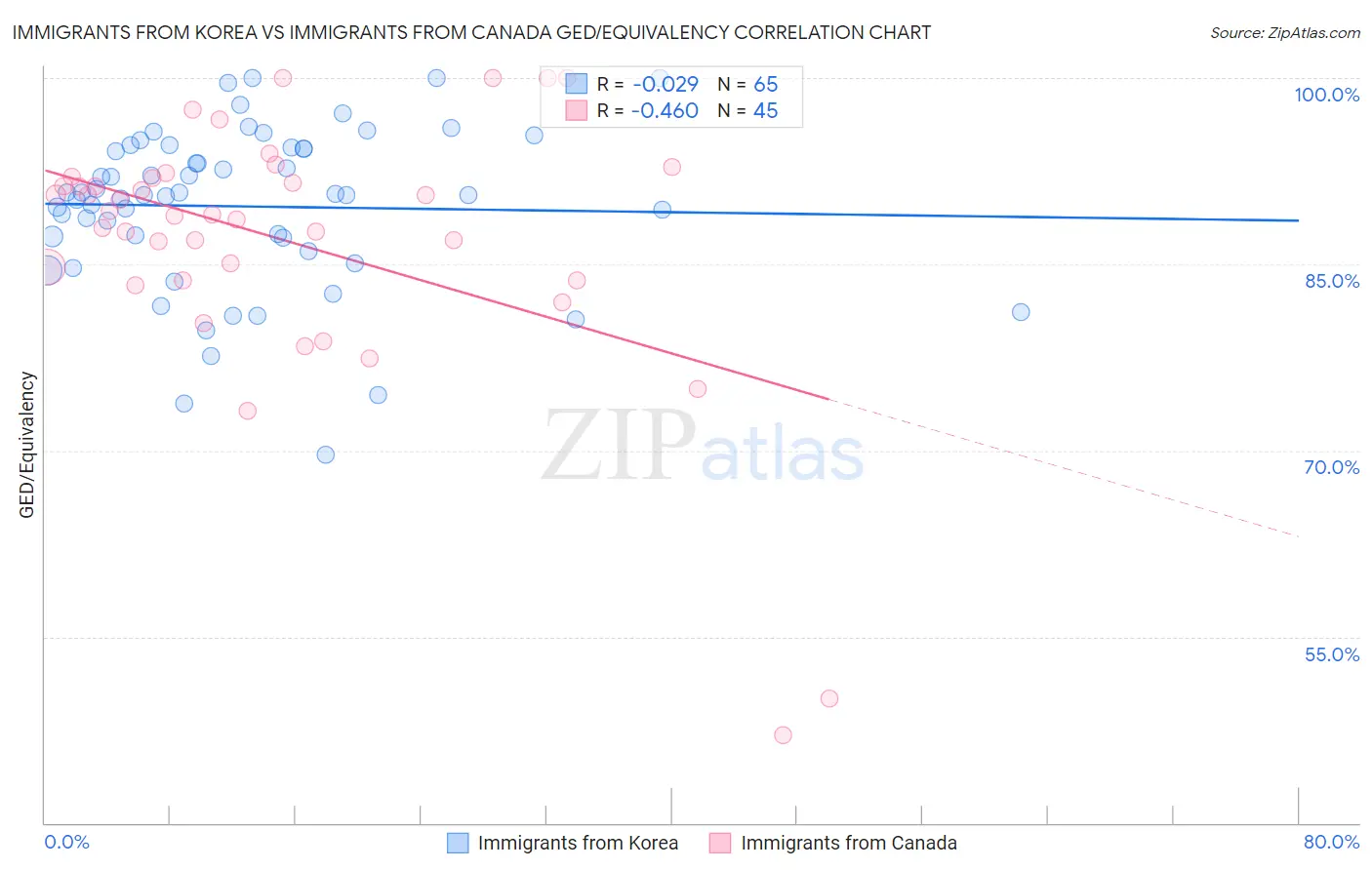 Immigrants from Korea vs Immigrants from Canada GED/Equivalency