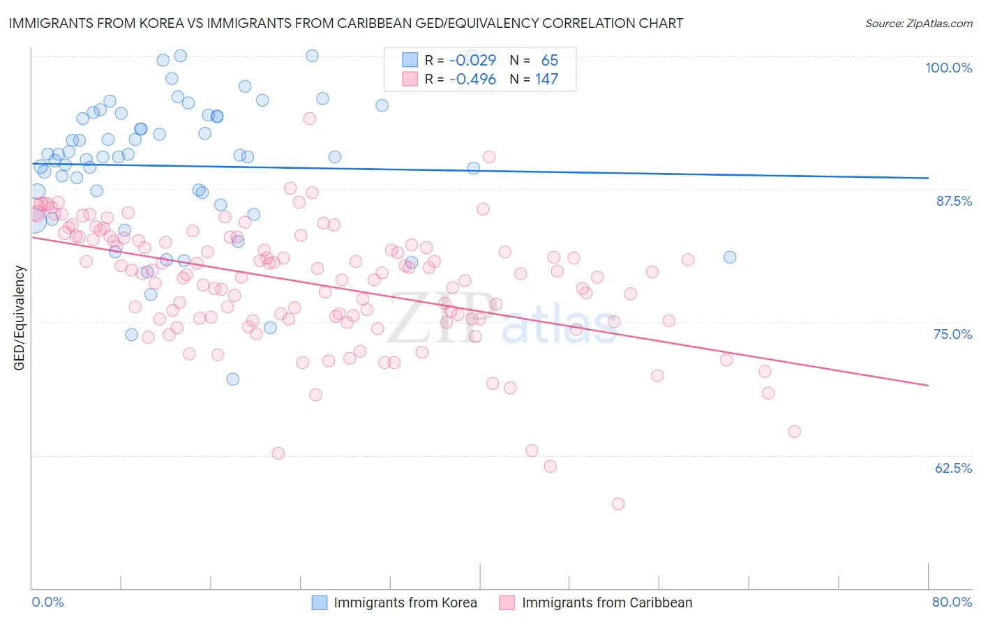 Immigrants from Korea vs Immigrants from Caribbean GED/Equivalency