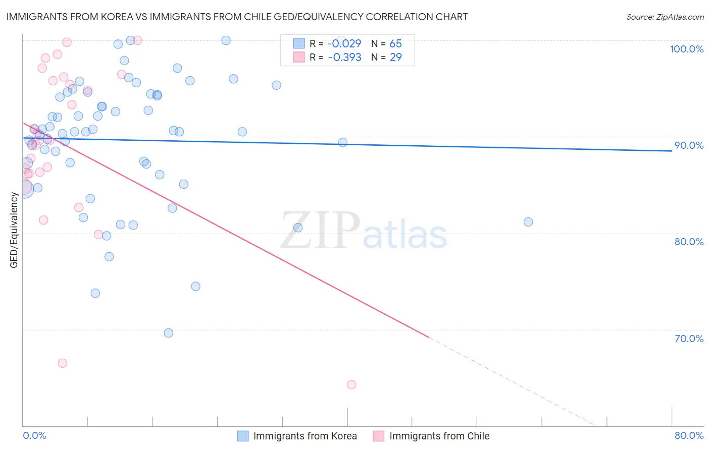 Immigrants from Korea vs Immigrants from Chile GED/Equivalency