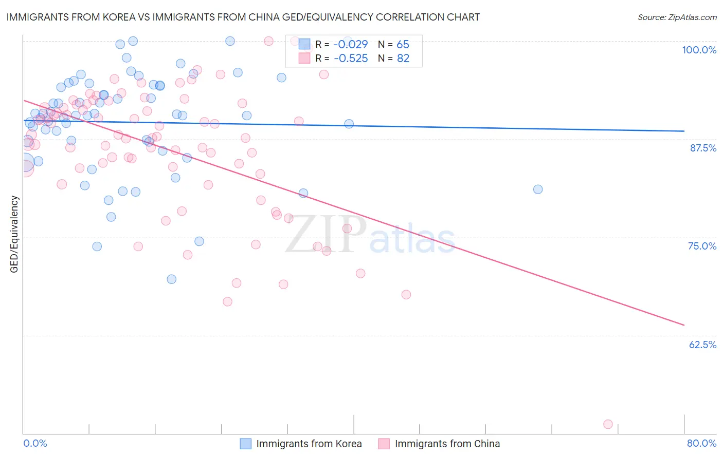 Immigrants from Korea vs Immigrants from China GED/Equivalency