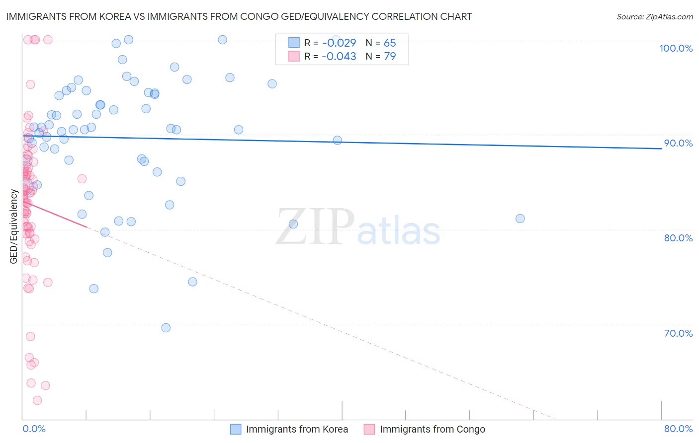 Immigrants from Korea vs Immigrants from Congo GED/Equivalency