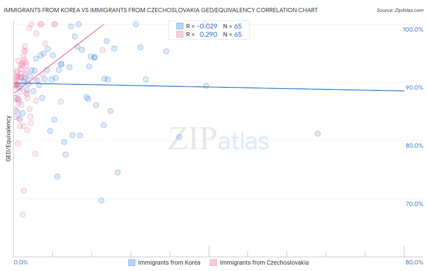 Immigrants from Korea vs Immigrants from Czechoslovakia GED/Equivalency