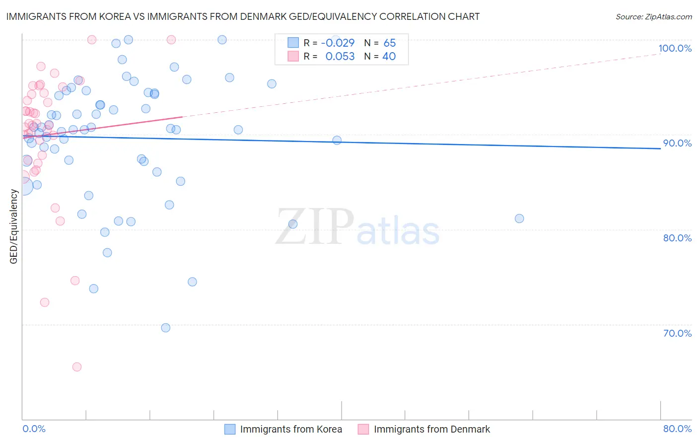 Immigrants from Korea vs Immigrants from Denmark GED/Equivalency