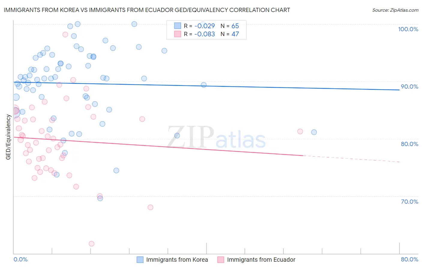 Immigrants from Korea vs Immigrants from Ecuador GED/Equivalency