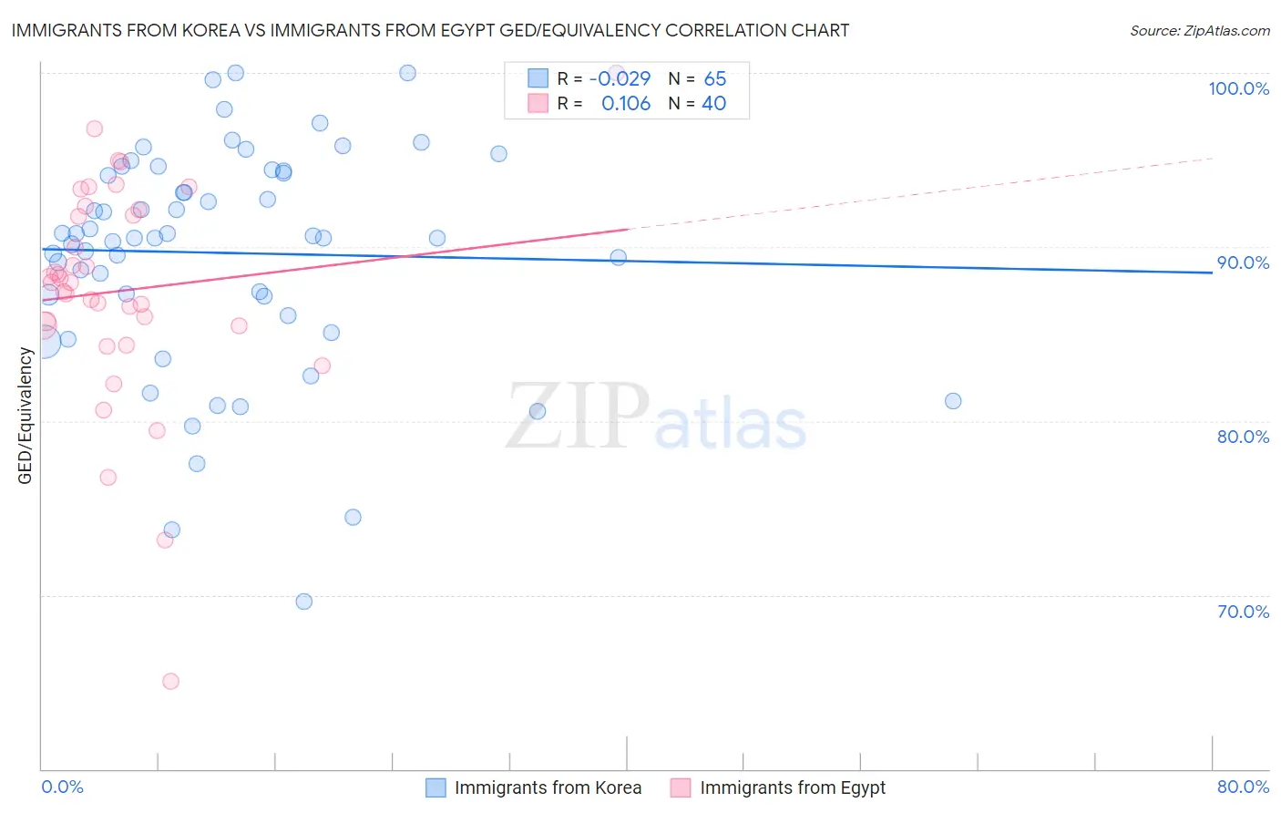 Immigrants from Korea vs Immigrants from Egypt GED/Equivalency