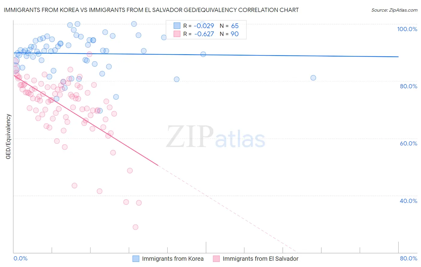 Immigrants from Korea vs Immigrants from El Salvador GED/Equivalency