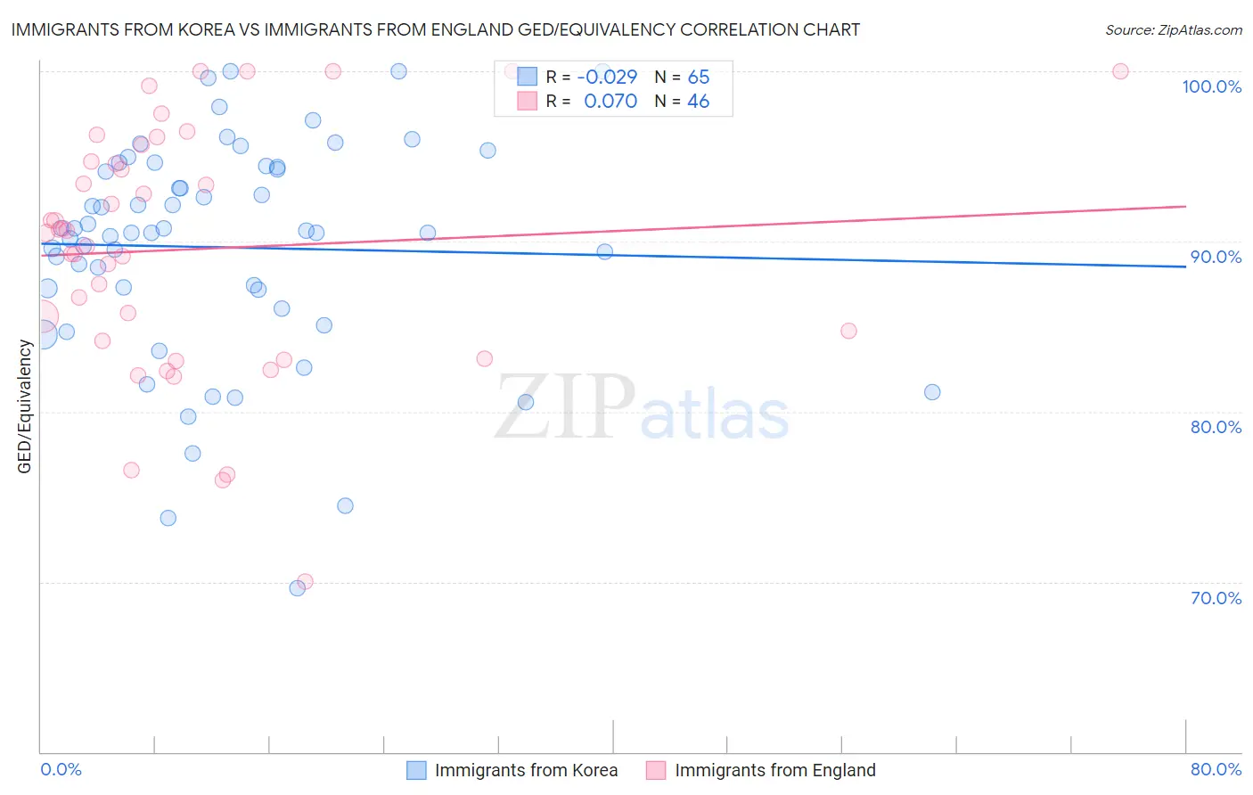 Immigrants from Korea vs Immigrants from England GED/Equivalency