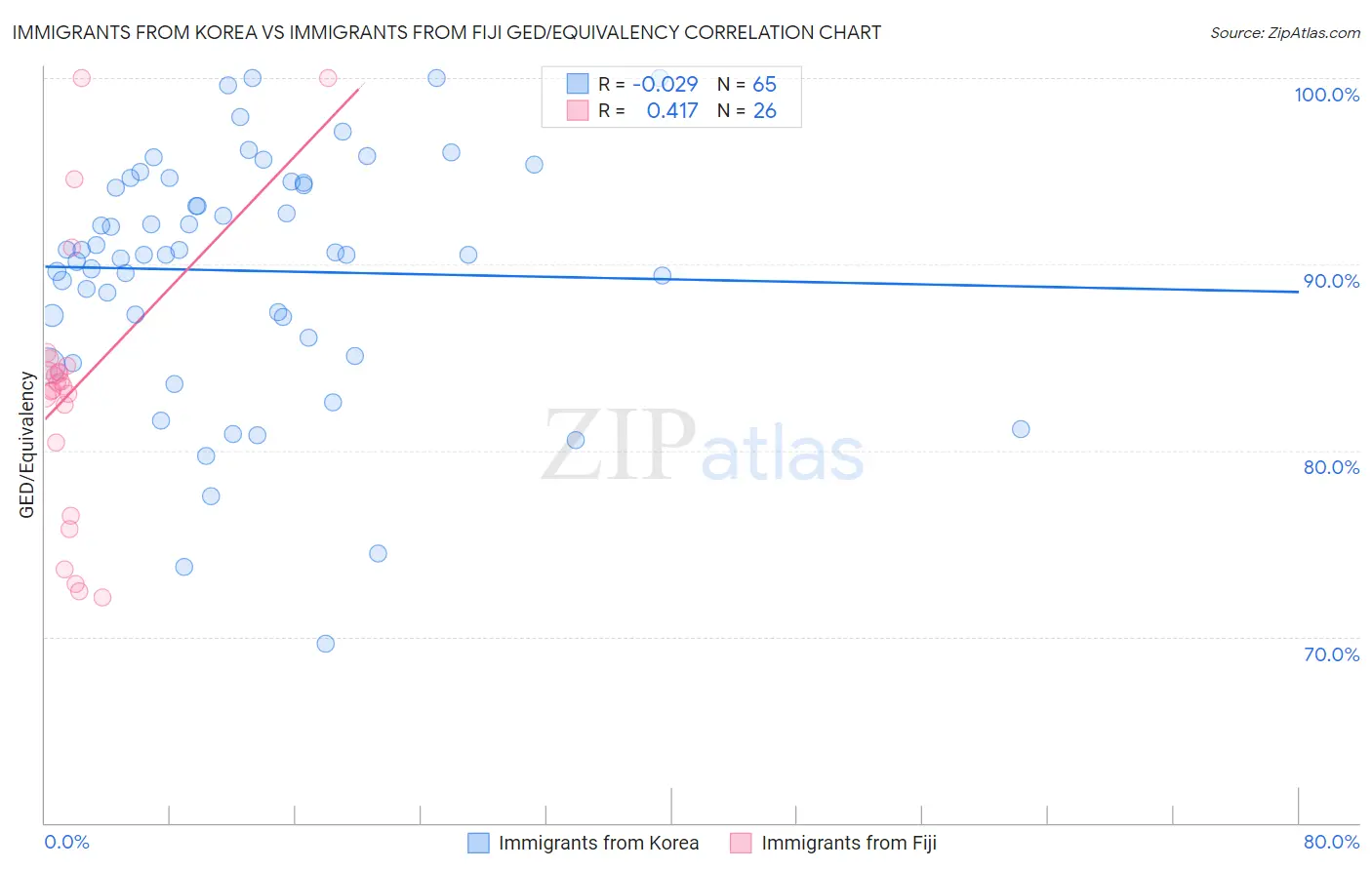 Immigrants from Korea vs Immigrants from Fiji GED/Equivalency