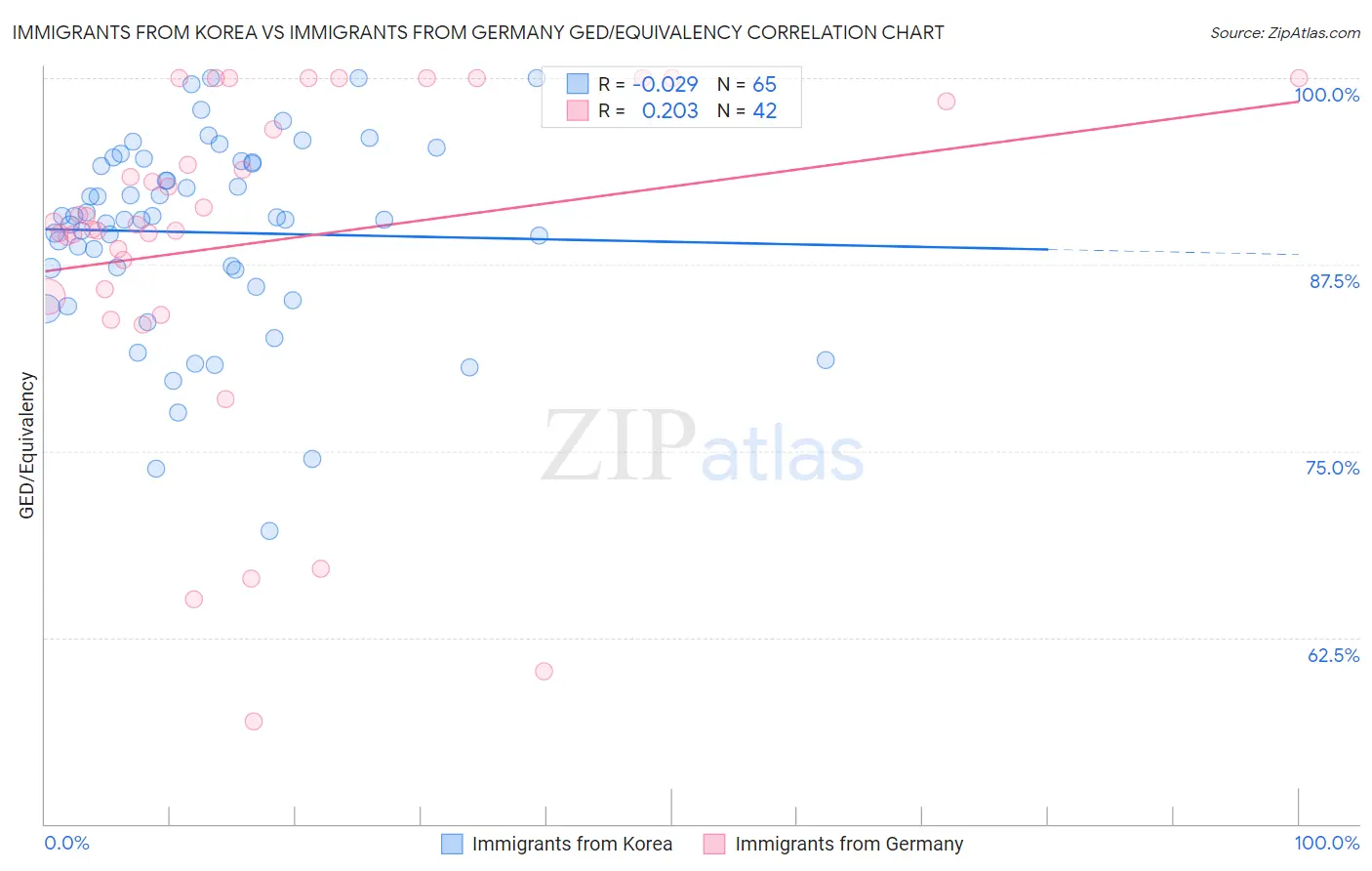 Immigrants from Korea vs Immigrants from Germany GED/Equivalency