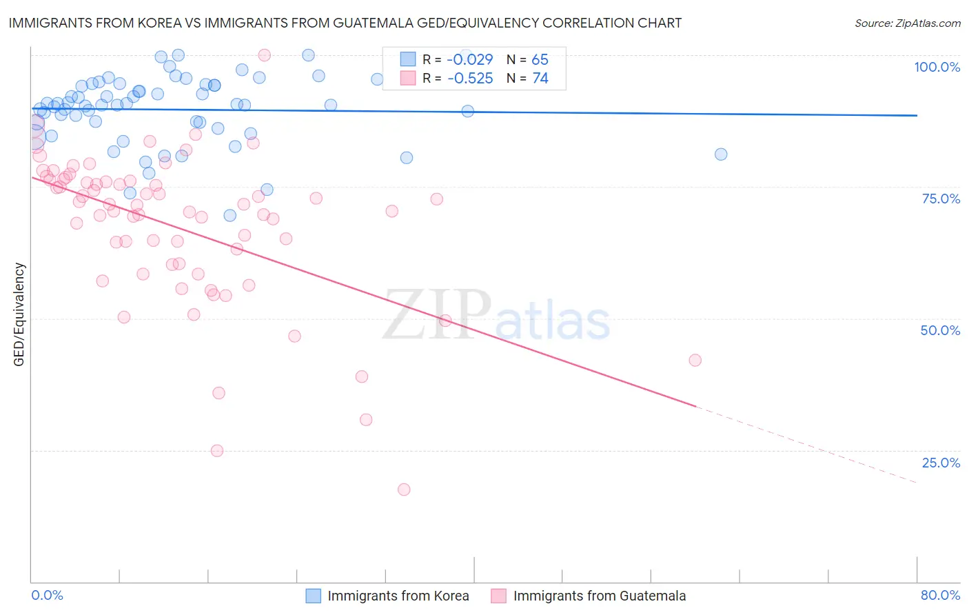 Immigrants from Korea vs Immigrants from Guatemala GED/Equivalency